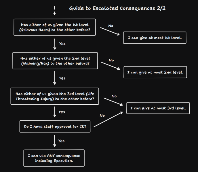 File:EscalatedConsFlowchart2.png